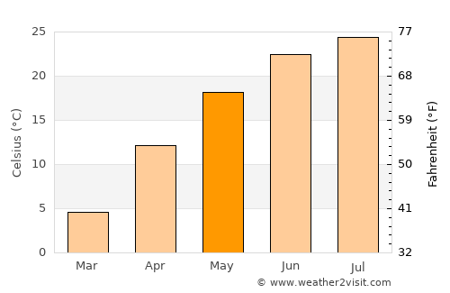 Nanma average temperature in May