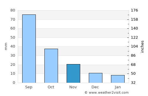Nanma average rain in November