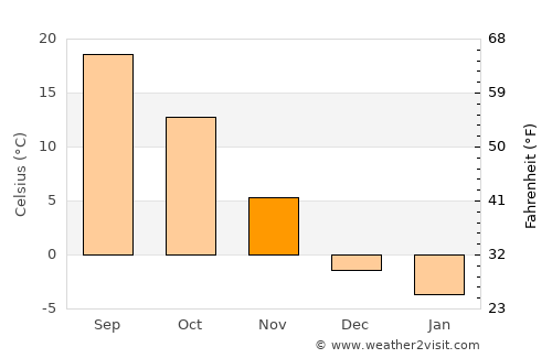 Nanma average temperature in November