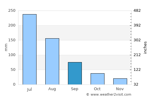 Nanma average rain in September