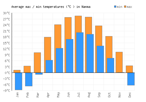 Nanma average minimum / maximum temperatures (Celsius)