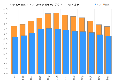 Nannilam average minimum / maximum temperatures (Celsius)