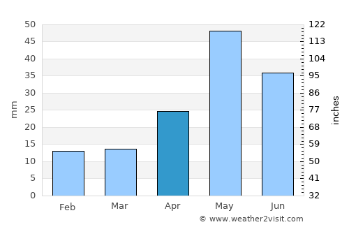 Nannilam average rain in April