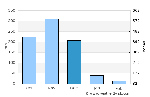 Nannilam average rain in December
