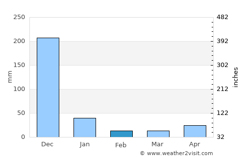 Nannilam average rain in February