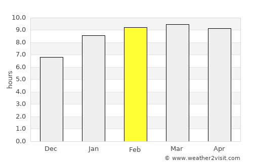 Nannilam average rain in February