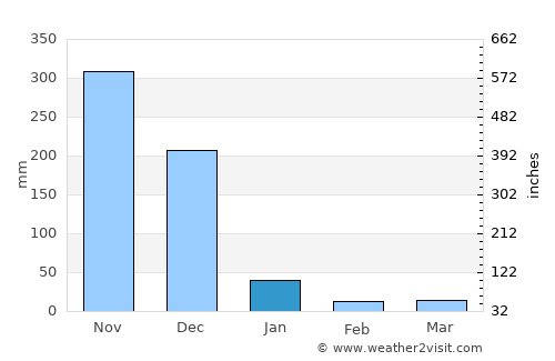 Nannilam average rain in January