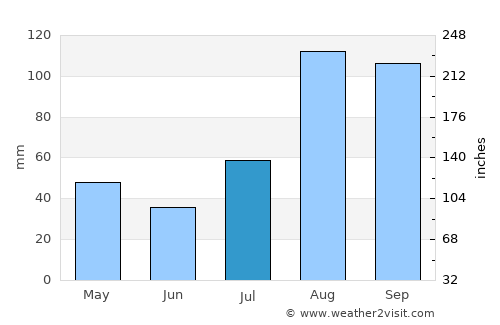 Nannilam average rain in July
