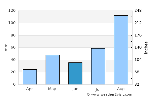 Nannilam average rain in June