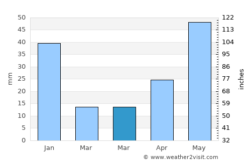 Nannilam average rain in March