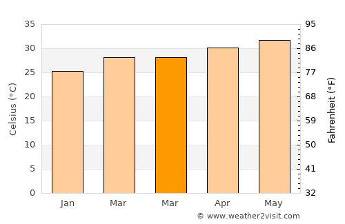 Nannilam average temperature in March