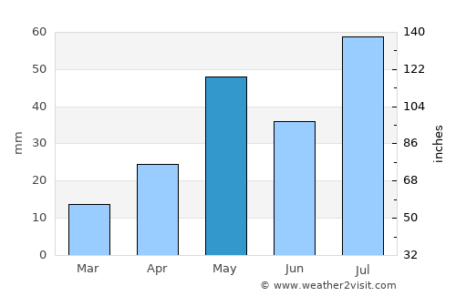 Nannilam average rain in May
