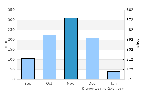 Nannilam average rain in November