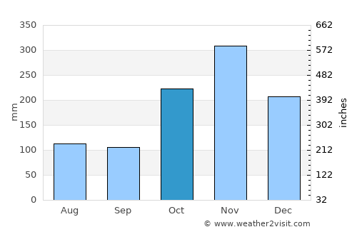 Nannilam average rain in October