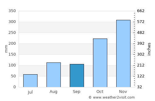 Nannilam average rain in September