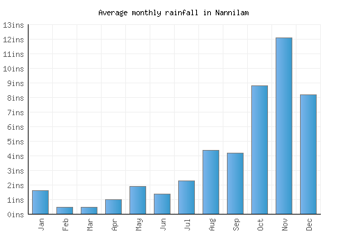 Nannilam monthly rainfall chart (inches)