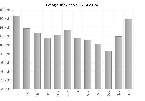 Nannilam average winspeed by month (km/h)