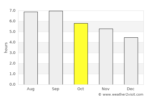 Nanning average rain in October
