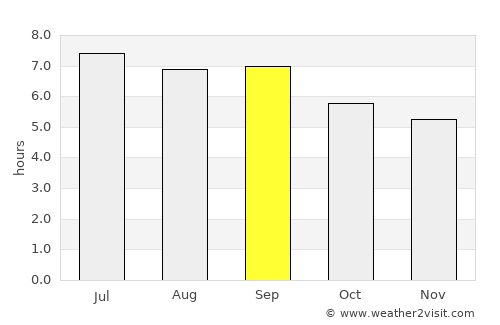 Nanning average rain in September