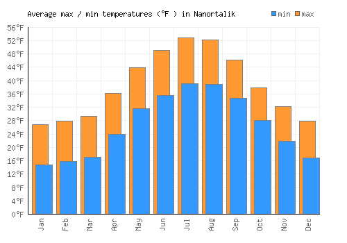 Nanortalik average minimum / maximum temperatures (Fahrenheit)