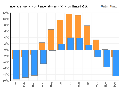 Nanortalik average minimum / maximum temperatures (Celsius)