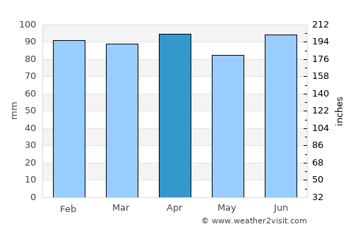Nanortalik average rain in April