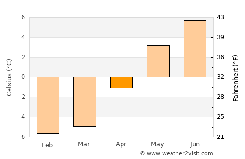 Nanortalik average temperature in April