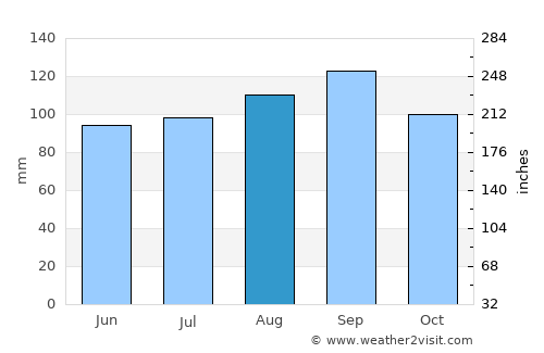 Nanortalik average rain in August