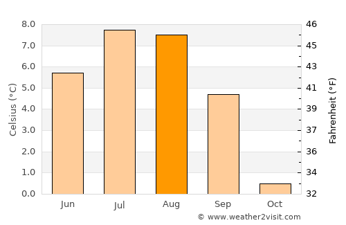 Nanortalik average temperature in August