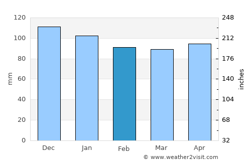 Nanortalik average rain in February