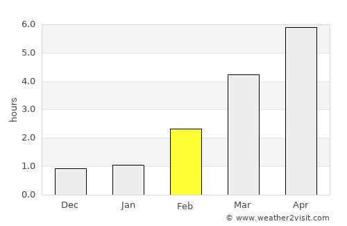 Nanortalik average rain in February