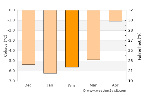 Nanortalik average temperature in February