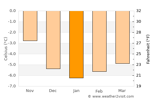 Nanortalik average temperature in January
