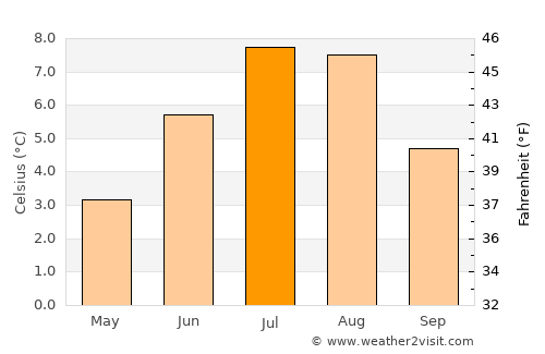 Nanortalik average temperature in July