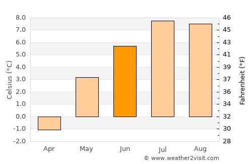 Nanortalik average temperature in June