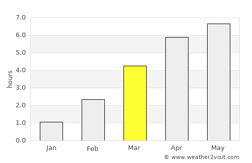 Nanortalik average rain in March