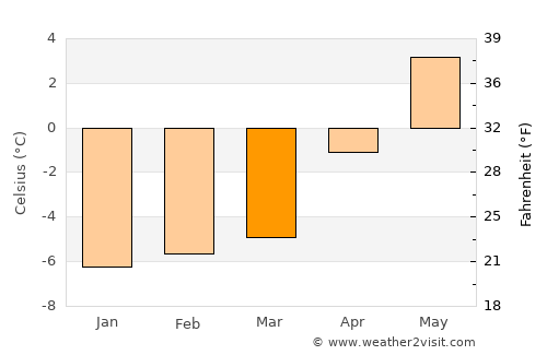 Nanortalik average temperature in March