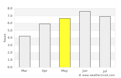 Nanortalik average rain in May