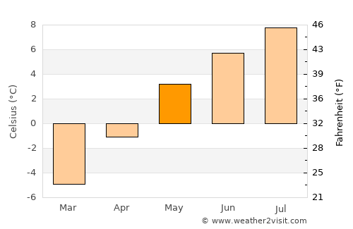 Nanortalik average temperature in May