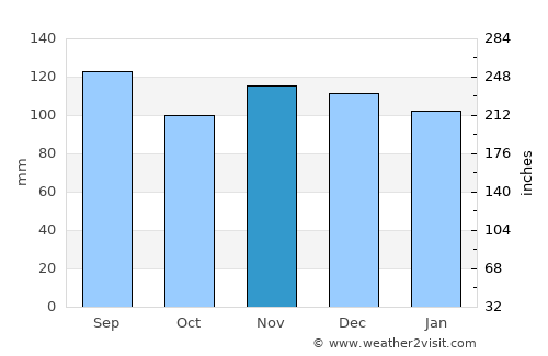 Nanortalik average rain in November