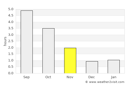 Nanortalik average rain in November
