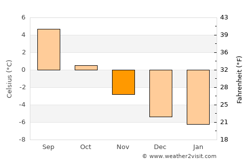 Nanortalik average temperature in November