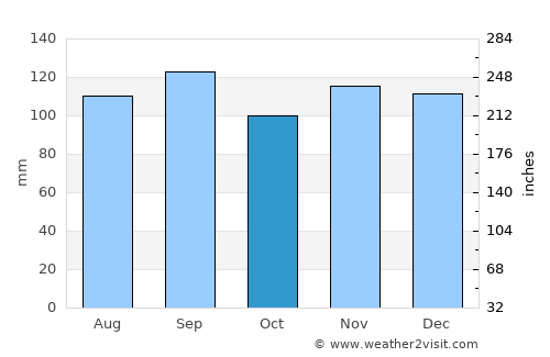 Nanortalik average rain in October