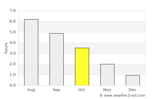 Nanortalik average rain in October