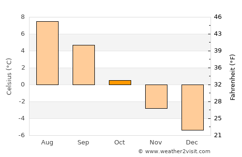 Nanortalik average temperature in October