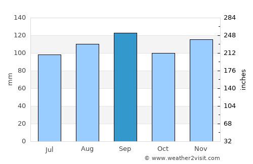 Nanortalik average rain in September