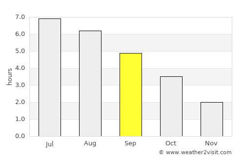Nanortalik average rain in September