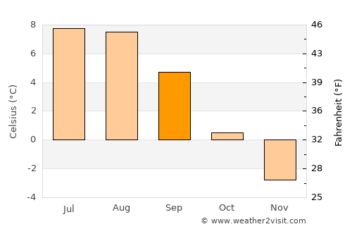 Nanortalik average temperature in September