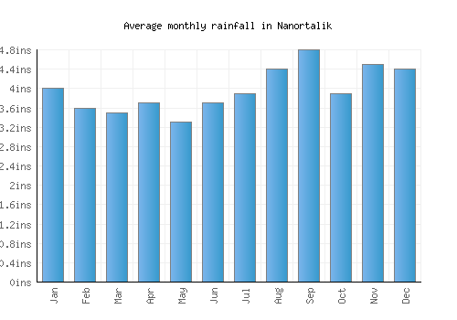 Nanortalik monthly rainfall chart (inches)