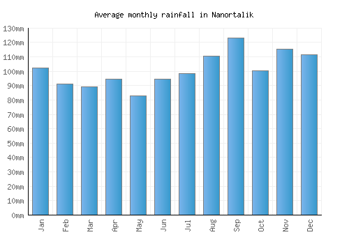 Nanortalik monthly rainfall chart (mm)